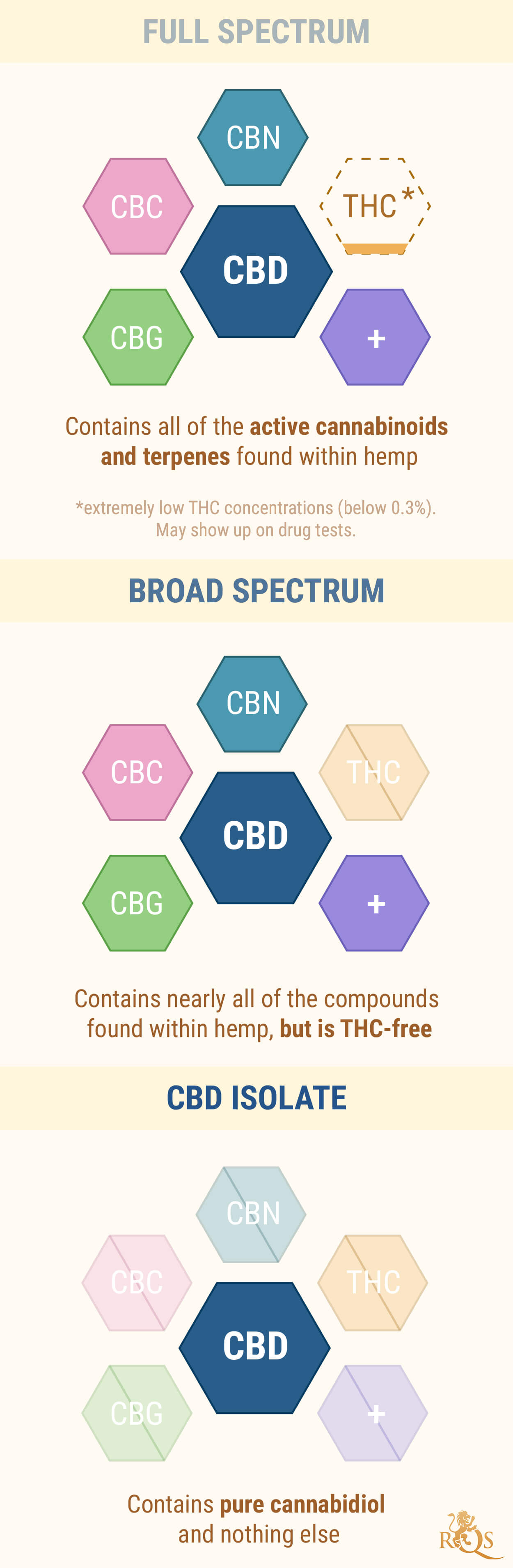 FULL-SPECTRUM CBD VS CBD ISOLATE