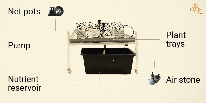 Concepts of Continuous Flow Hydroponics