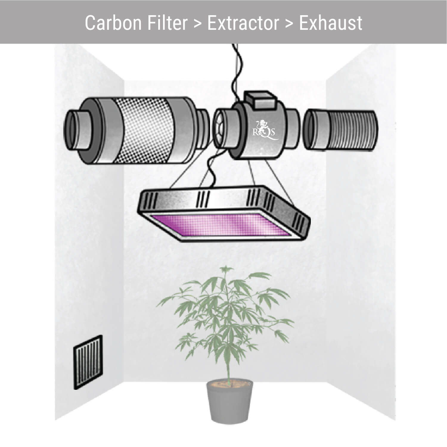 Carbon Filter > Extractor > Exhaust