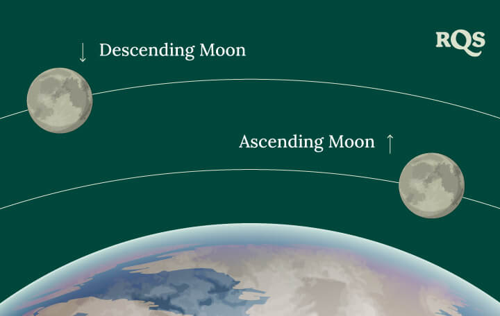 Ascending and descending moon