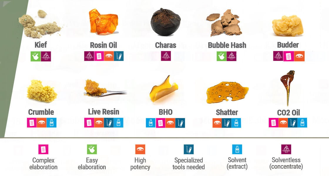 Cannabis Concentrates and Extracts