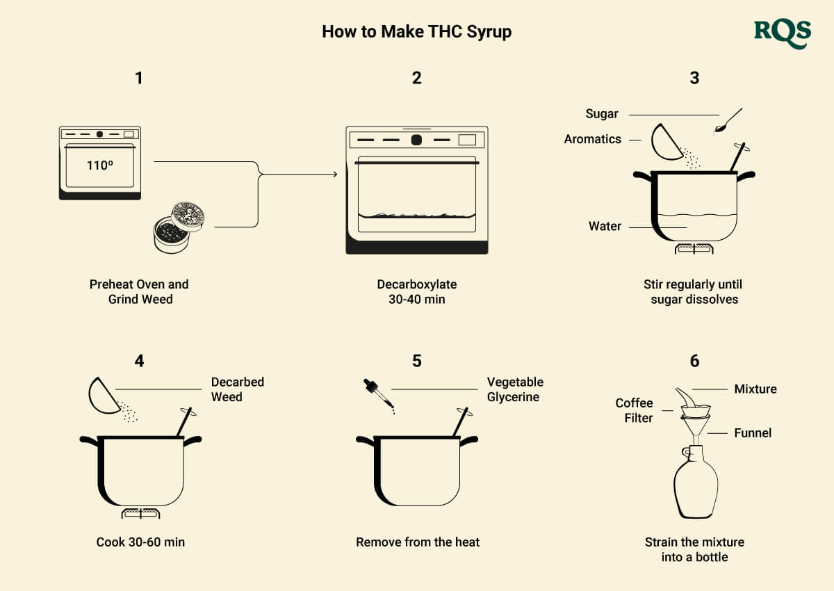 How to make thc syrup