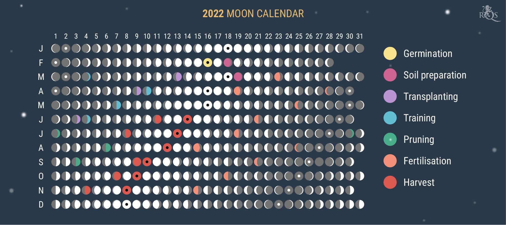 How to Use the 2022 Lunar Calendar During the Growing Season