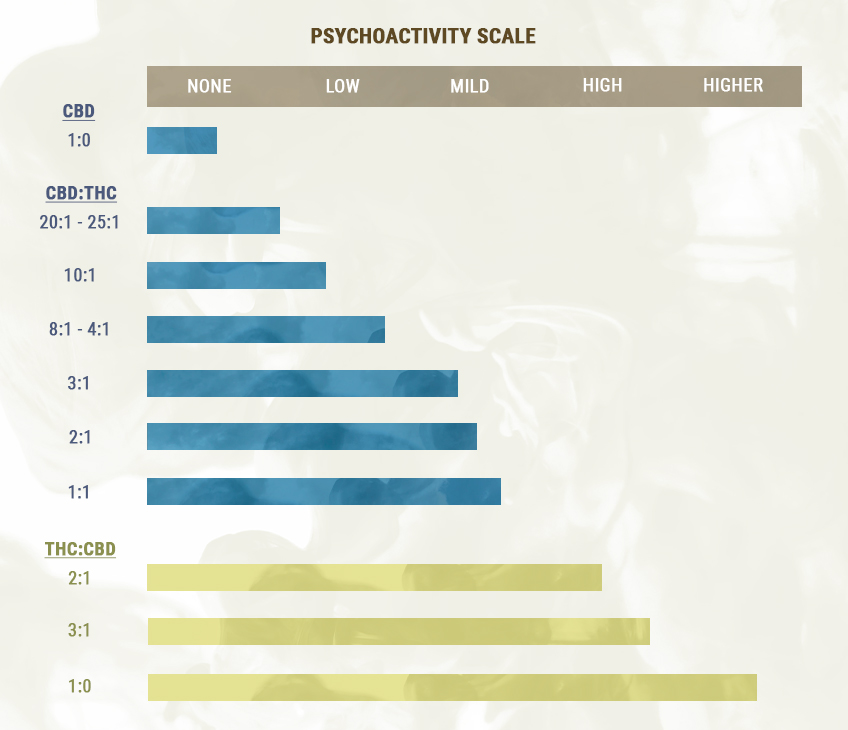 CBD:THC RATIO