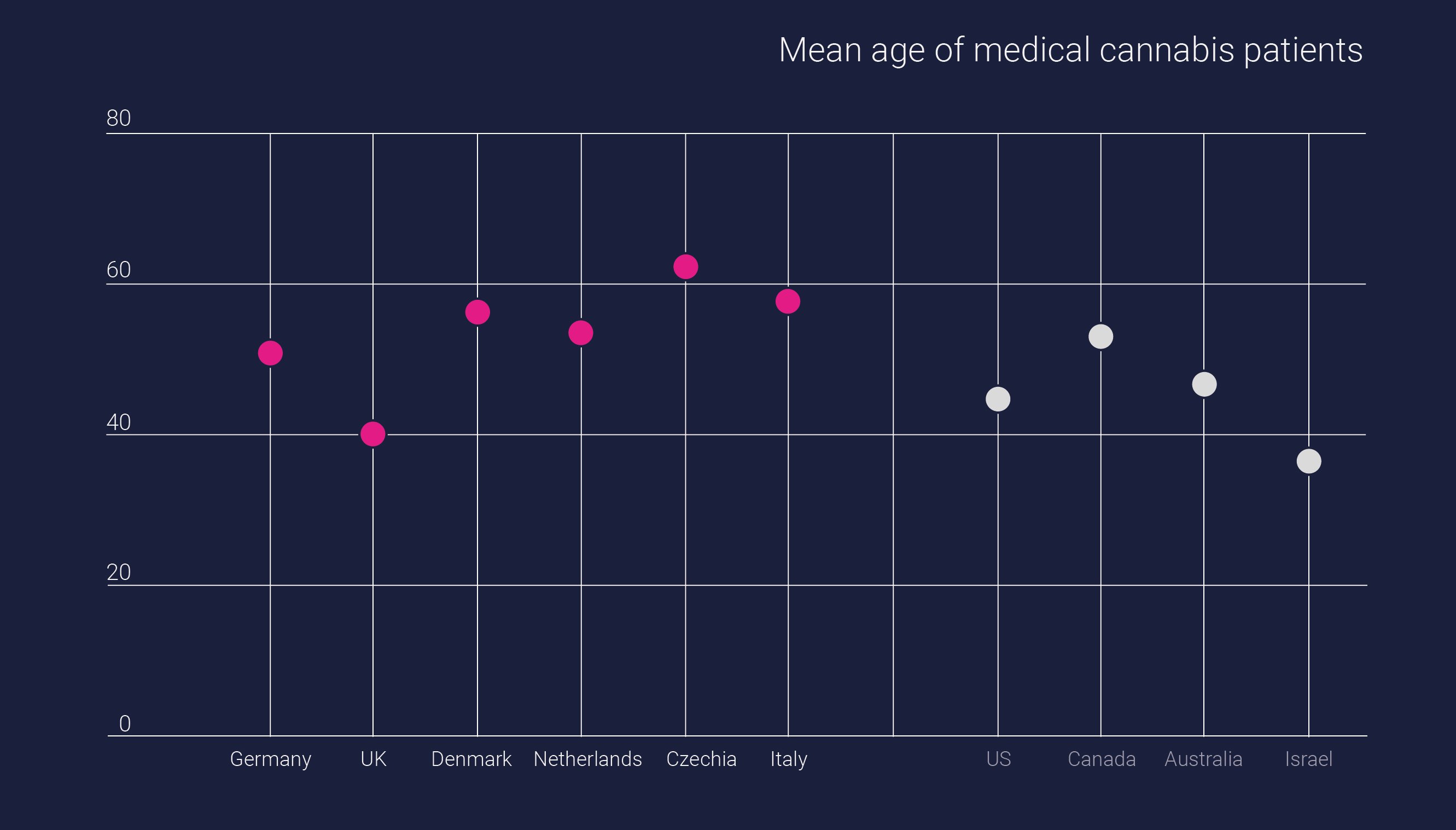 Mean age of medical cannabis patients