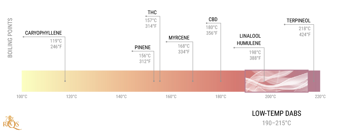 What Are the Benefits of Low-Temp Dabs?