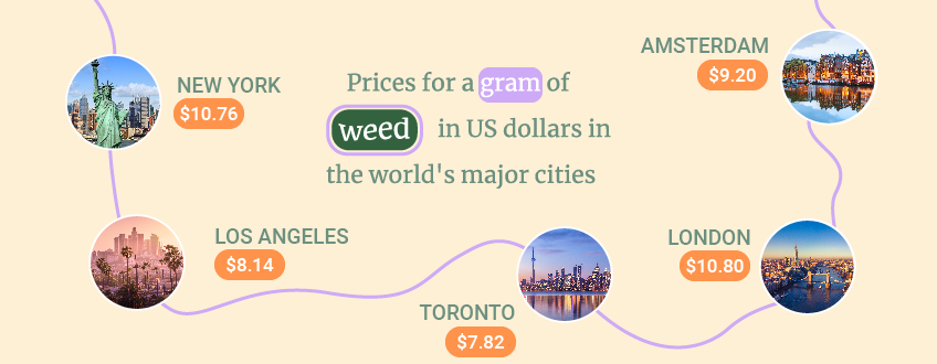 How Much Does a Gram of Weed Cost?
